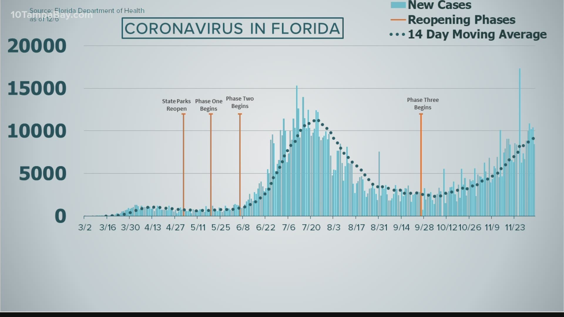 Of the 118,590 test results returned from labs, 7.86 percent were positive for COVID-19 through Dec. 5.