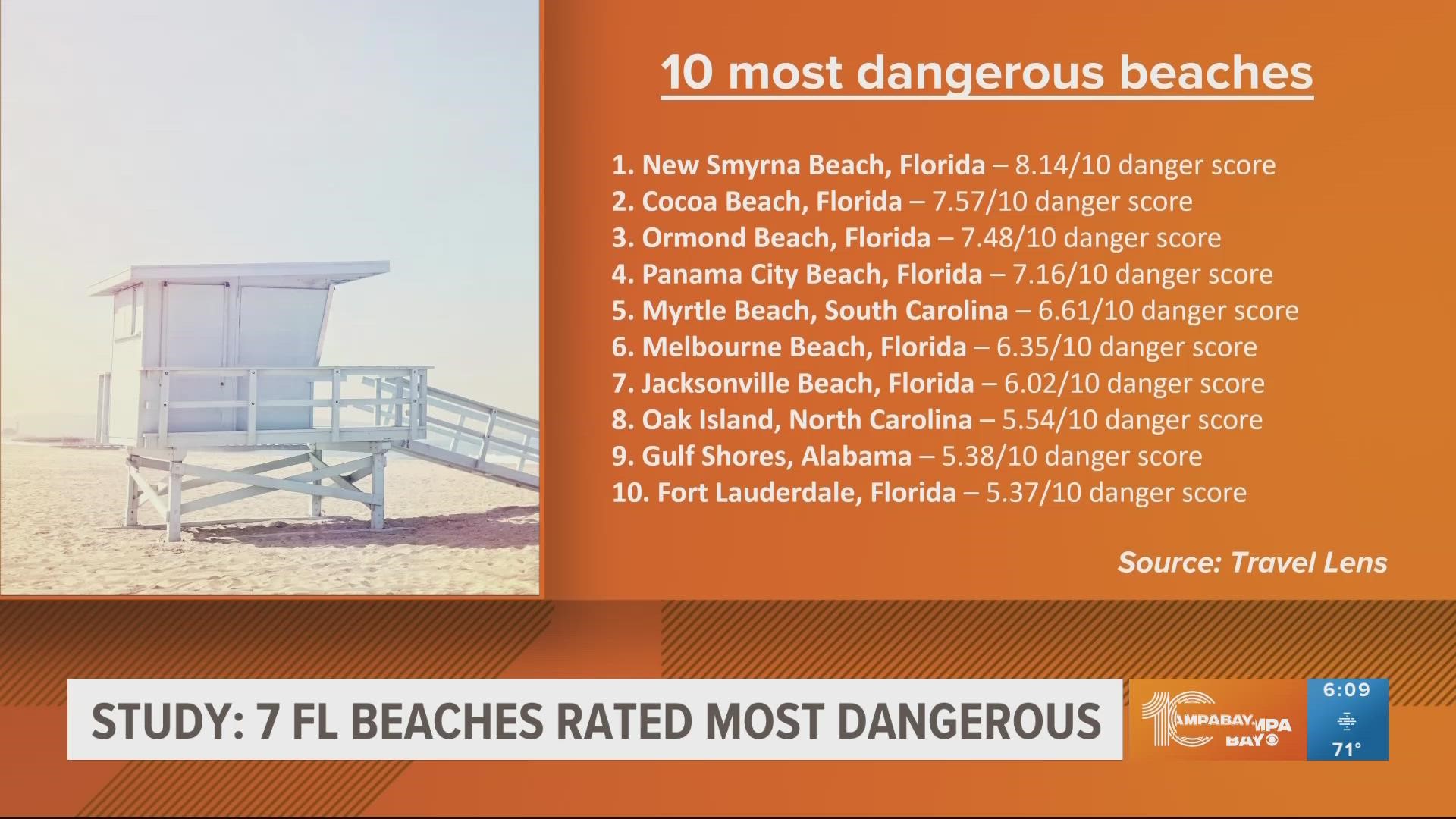 The beaches were selected based on factors including surf zone fatalities, shark attacks and the number of hurricanes.