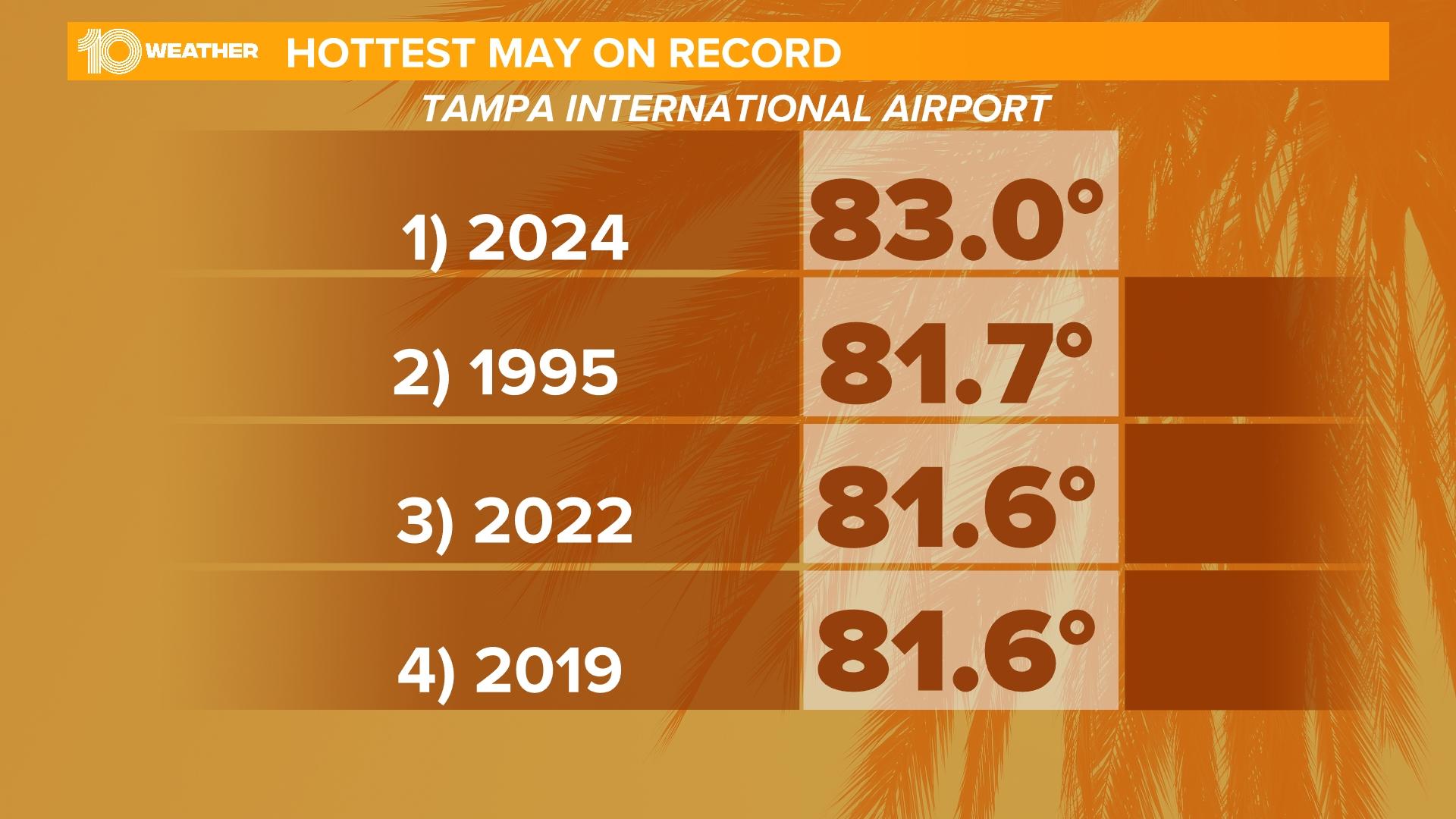 Florida recorded hottest May in history: How hot was it? | wtsp.com