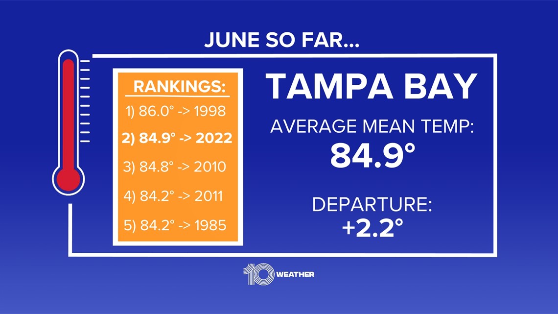 Tampa temperatures City on track for warmest year on record