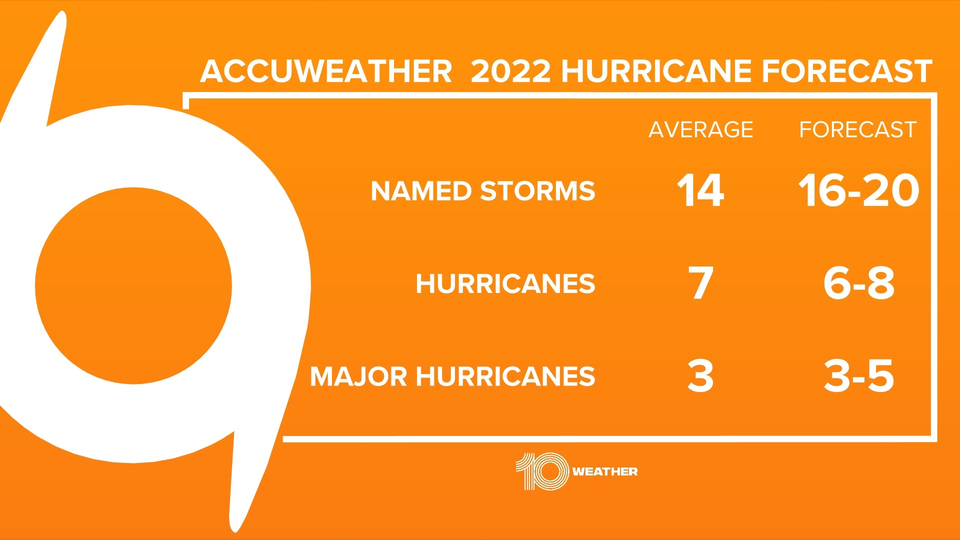 AccuWeather predicts aboveaverage hurricane season