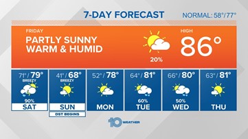 10 Weather: Chilly start Sunday, sunny and breezy