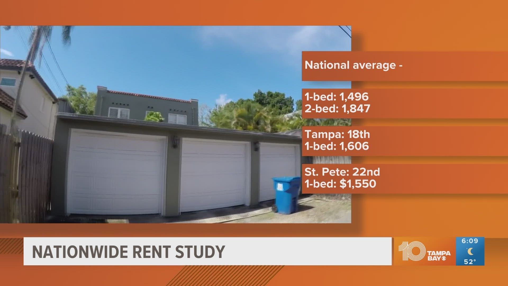 According to a study, Tampa ranks No. 18 out of the 50 most expensive cities in the U.S. for a one-bedroom apartment, with St. Petersburg ranked No. 22.