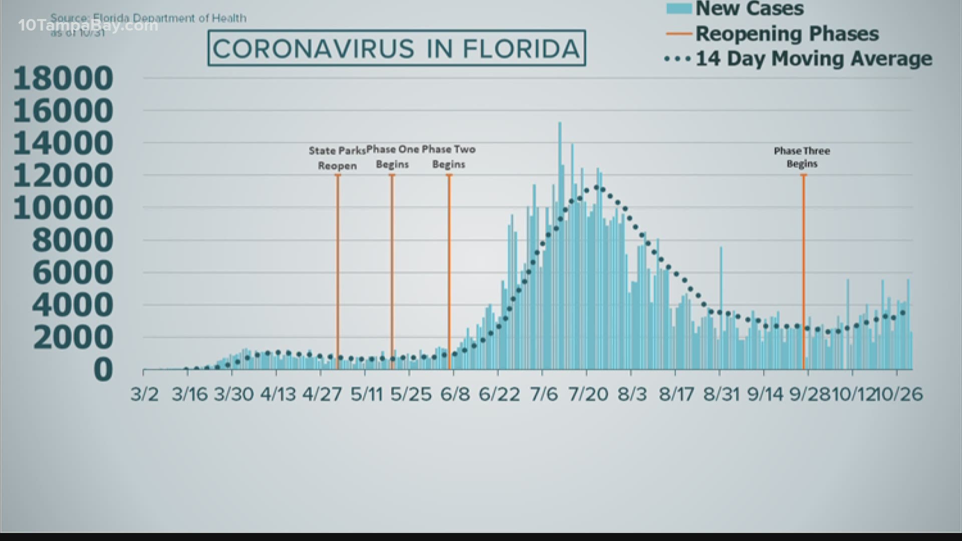 Another 41 Floridians and one non-resident had died after testing positive for coronavirus.