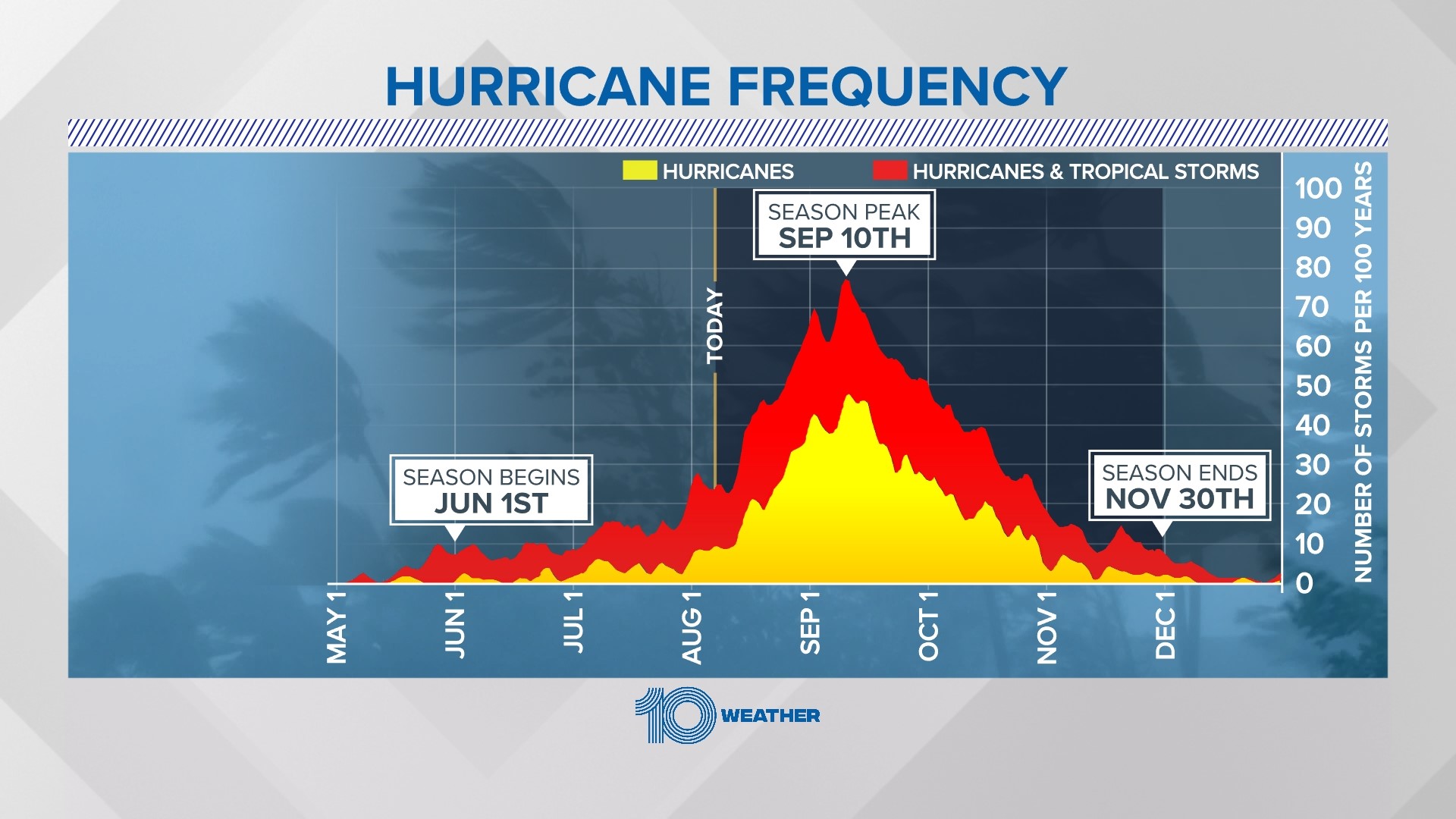 Gulf of Mexico water temps still prime for hurricane season