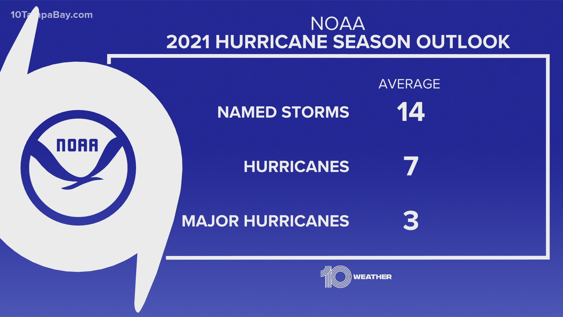 A normal season typically brings 14 named storms, seven hurricanes and three major hurricanes.