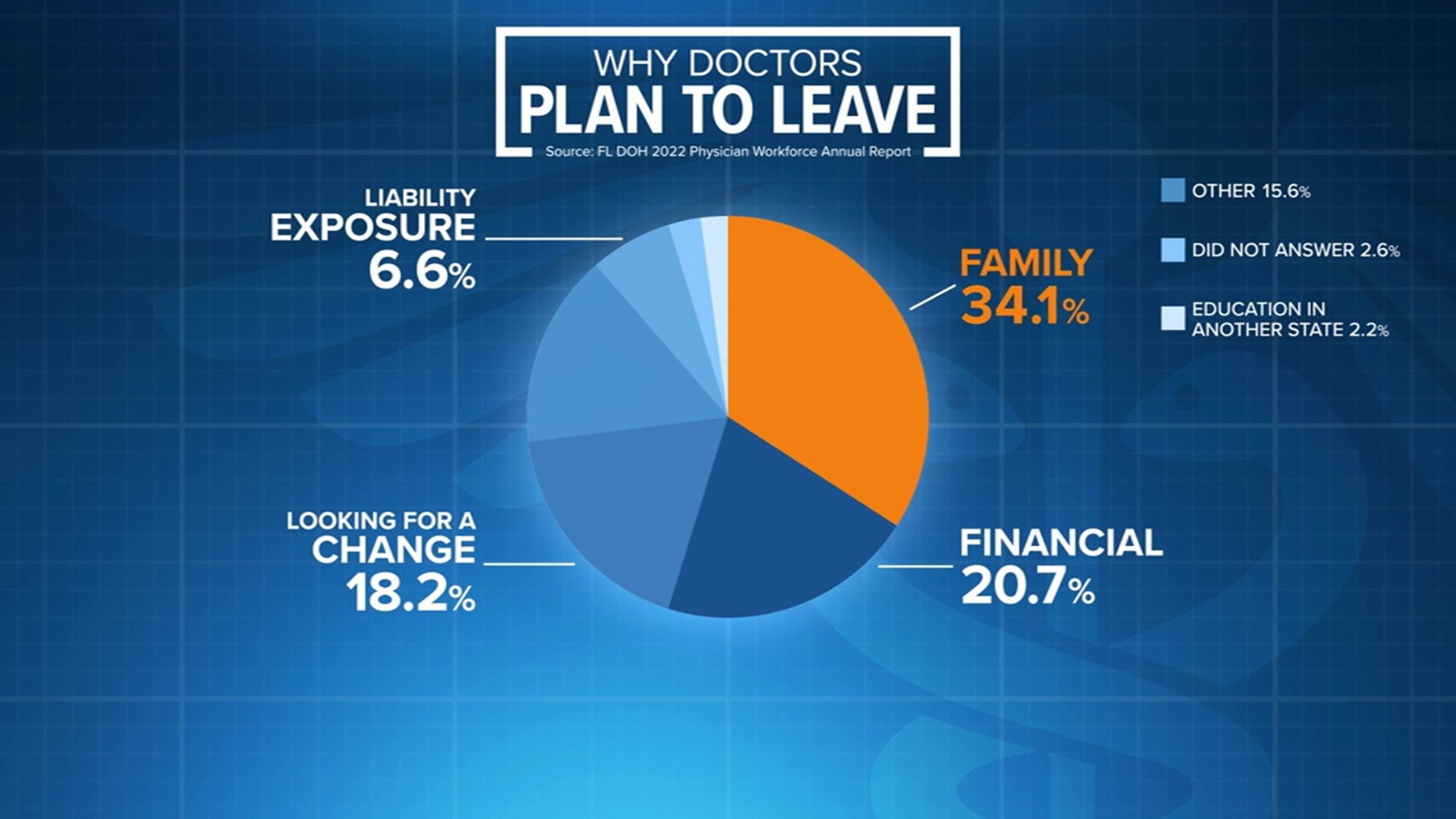 Here are the top reasons doctors are leaving Florida to practice elsewhere.