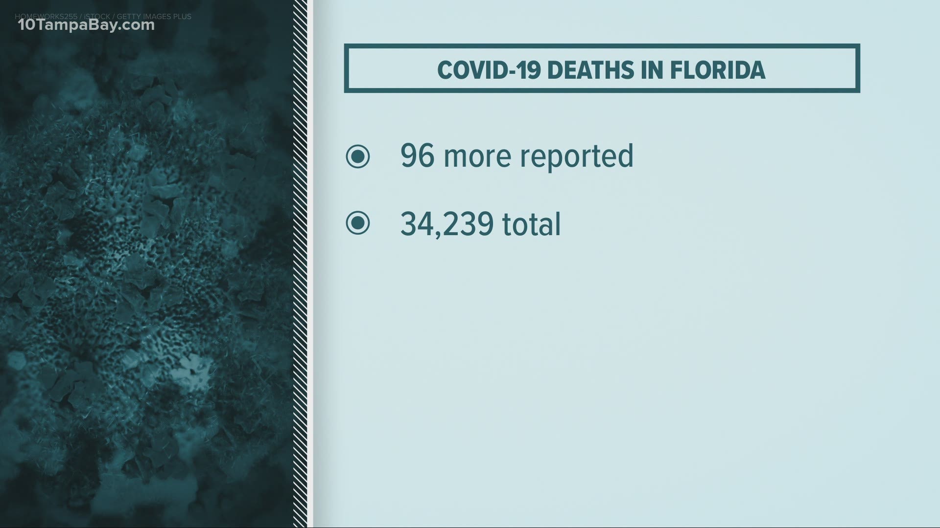 A total of 2,071,015 people in Florida have tested positive for the virus since the pandemic began.