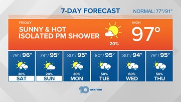 10 Weather: Near-record heat into the weekend