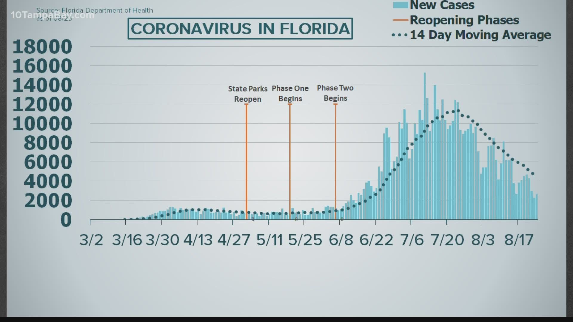 Out of more than 43,000 tests results turned in, 7.49 percent were positive for coronavirus.