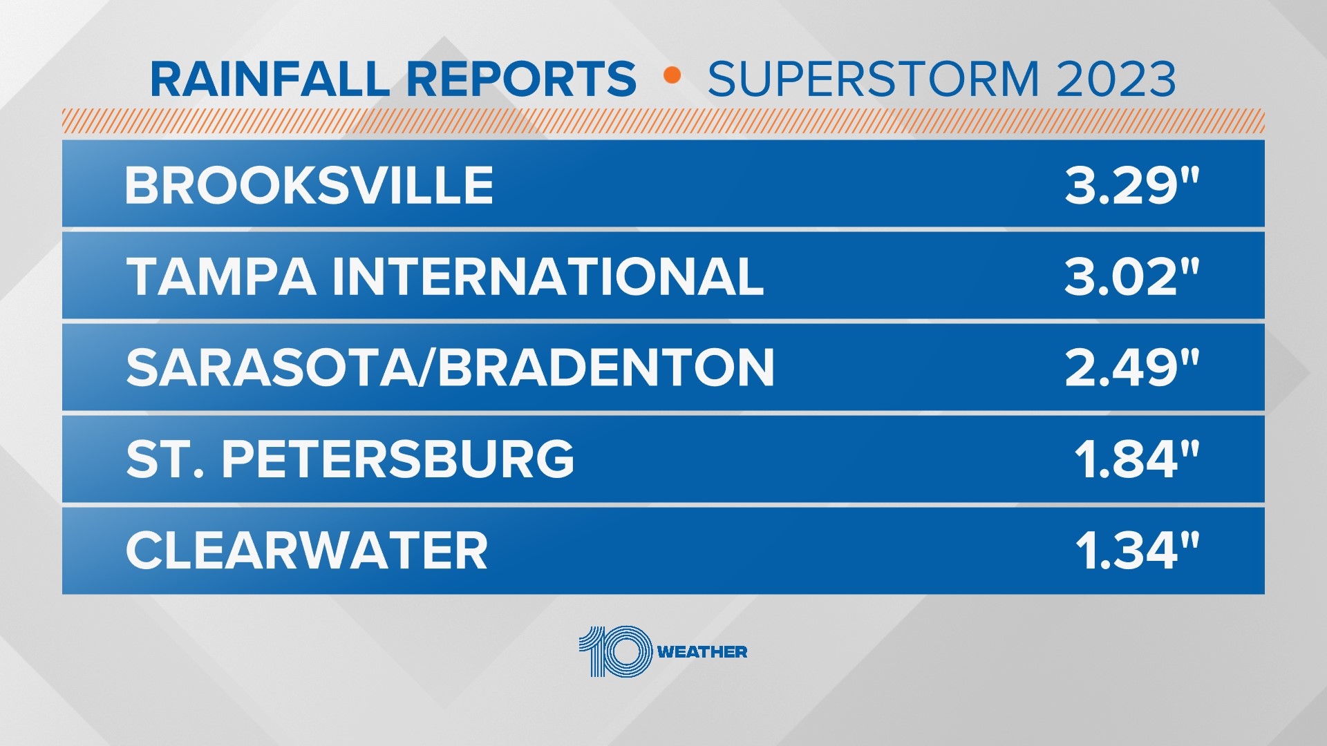 List: Estimated Rainfall Amounts That Reached The Tampa Bay Area | Wtsp.com