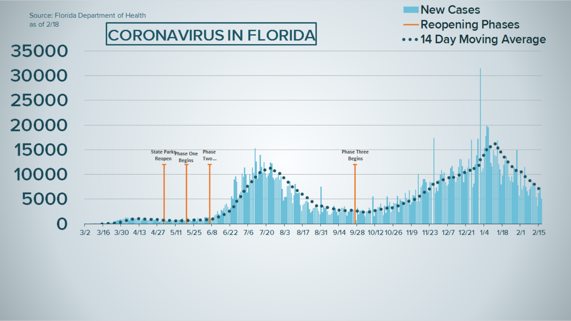 Feb. 18 Florida's COVID19 cases, deaths and hospitalizations