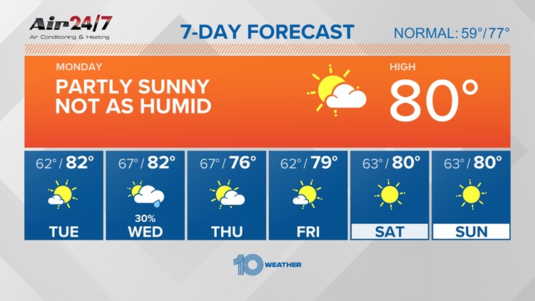 10 Weather: Warmth with lower humidity for Monday
