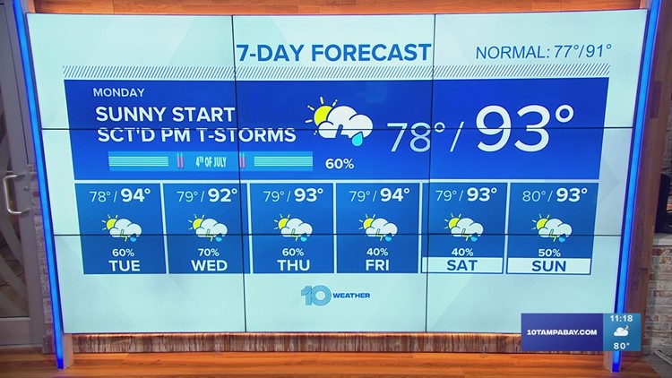 10 Weather: Scattered afternoon showers on the 4th