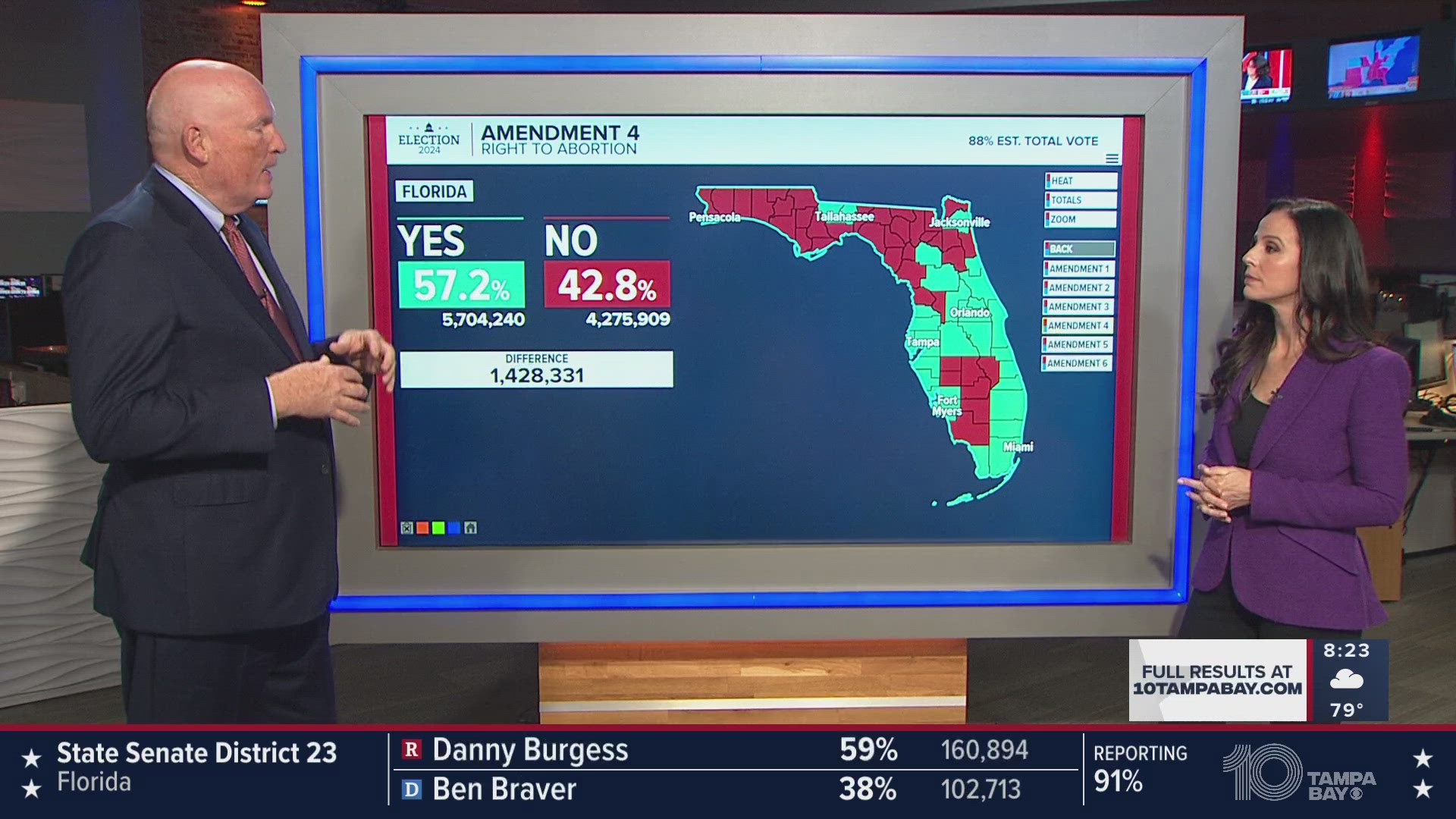 The polls are now closed here in the Tampa Bay area and the results will start coming in from across Florida and the United States.