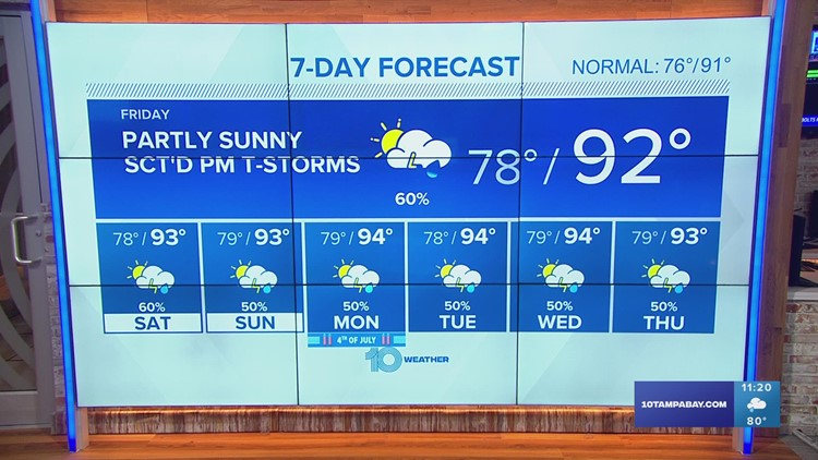 10 Weather: More afternoon showers and storms