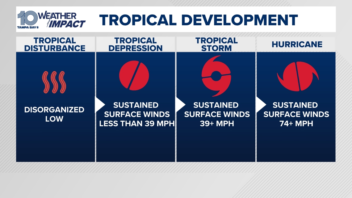 National Hurricane Center begins issuing daily tropical outlooks