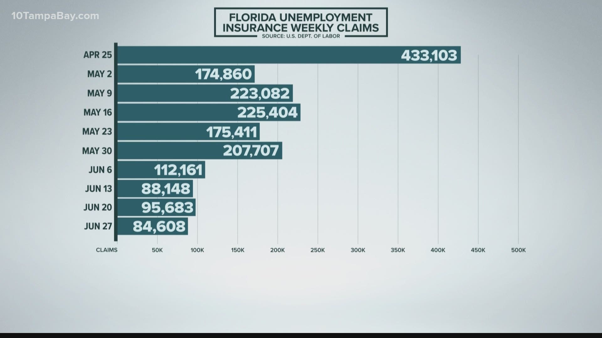 Unemployment rates and the number of people filing for unemployment is down slightly across the United States, including right here in Florida.