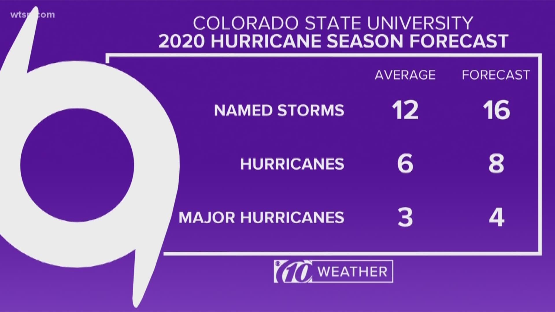 The upcoming hurricane season is predicted to be above average.