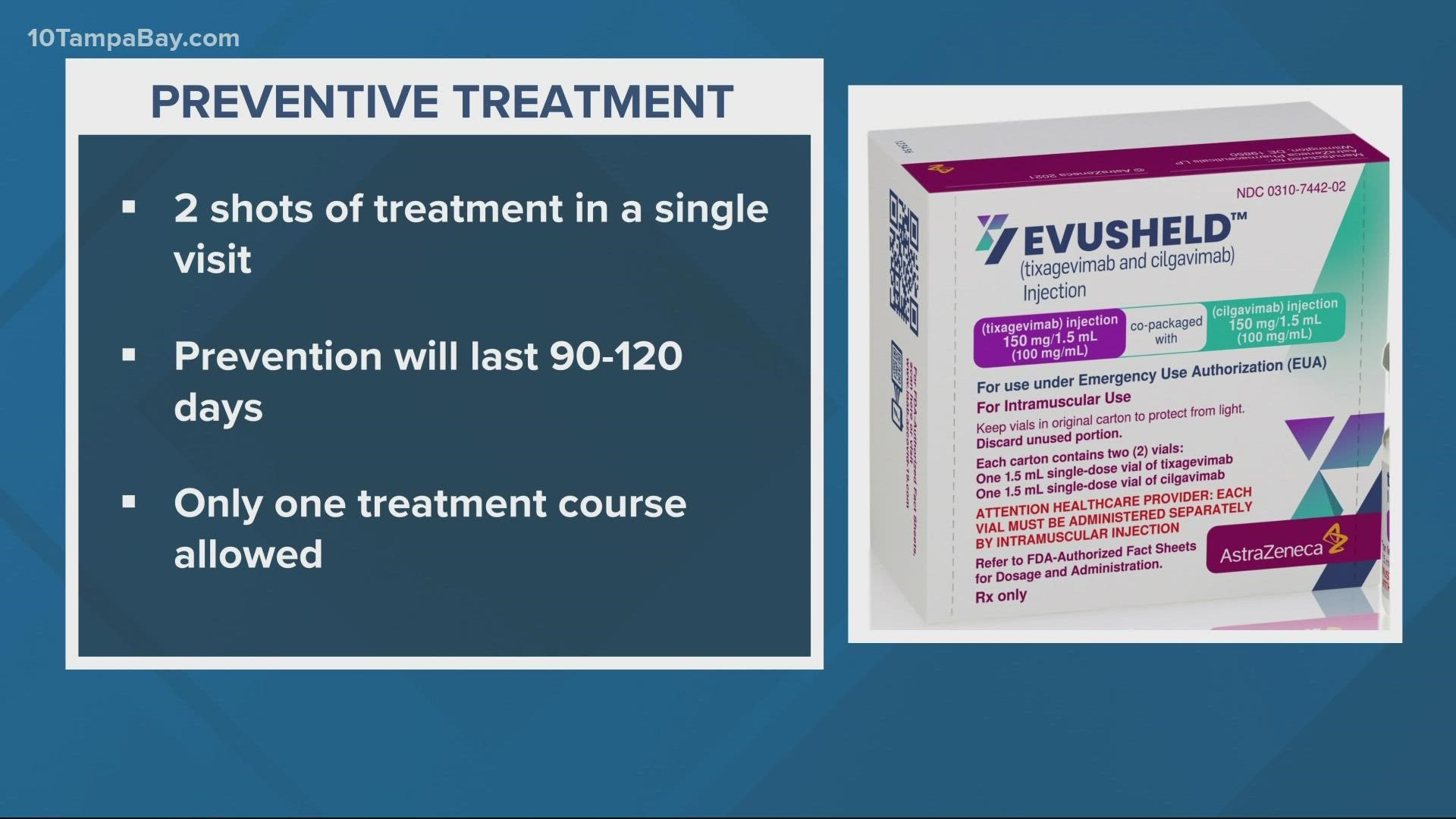 One dose of Evusheld may be effective at pre-exposure prevention of COVID-19 for six months, according to the FDA.