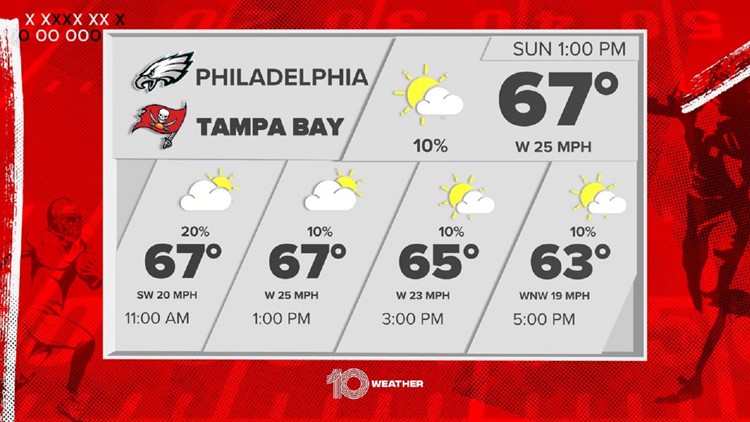 Bucs vs. Eagles forecast: Tracking a cold front earlier in the day