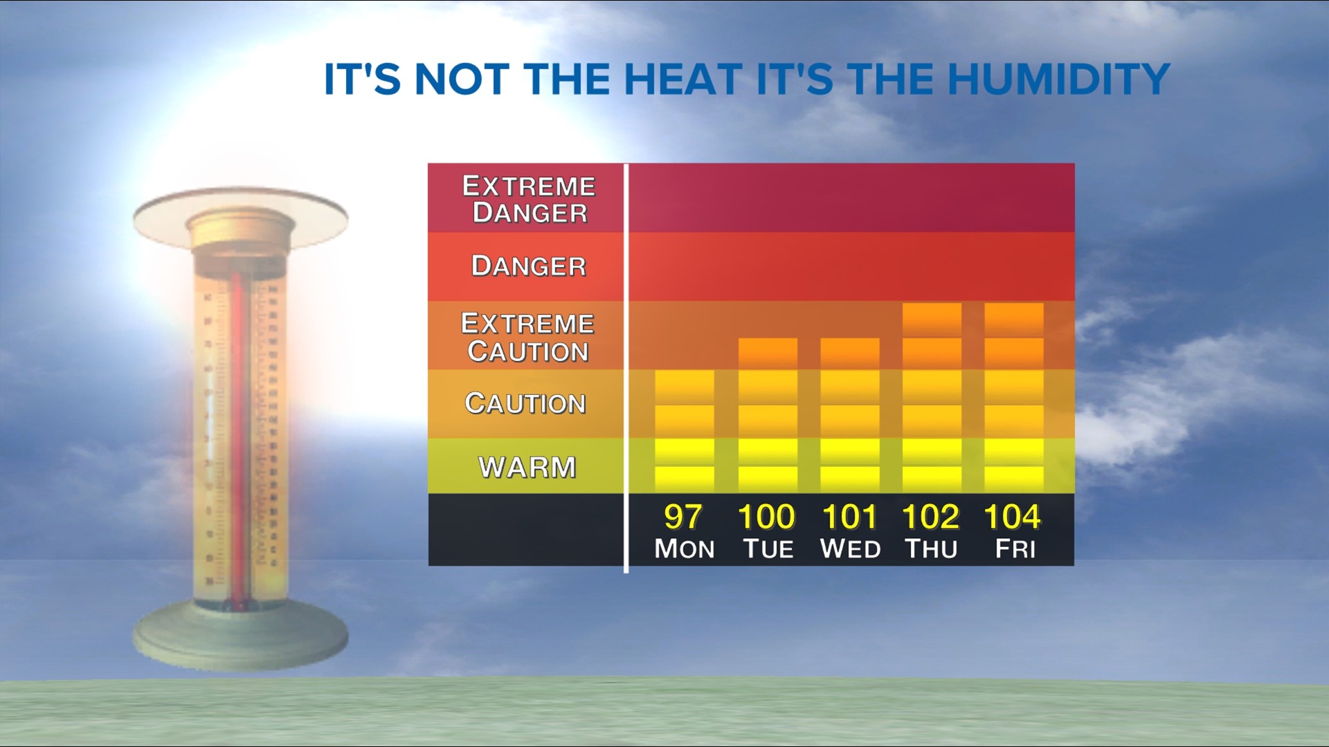 Tampa Bay forecast: Hottest stretch of weather coming this week | wtsp.com