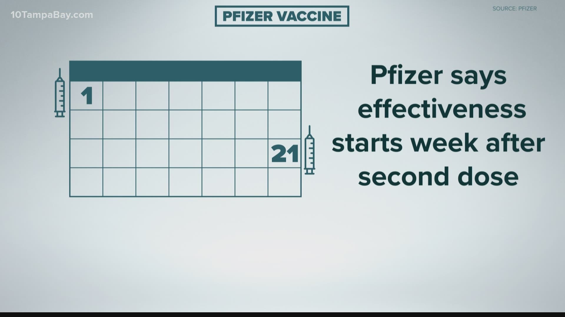 On Thursday, a group of independent experts will review the FDA's findings and vote on whether to recommend the use of Pfizer's vaccine.