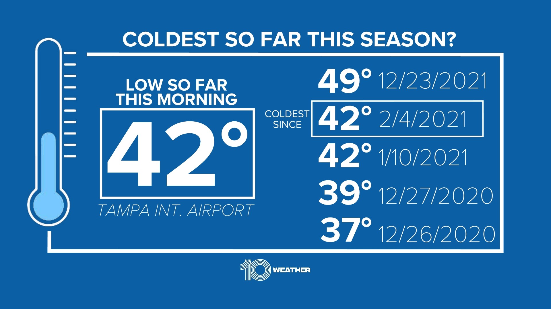 Tampa Bay weather: Coldest temps of the season recorded overnight ...