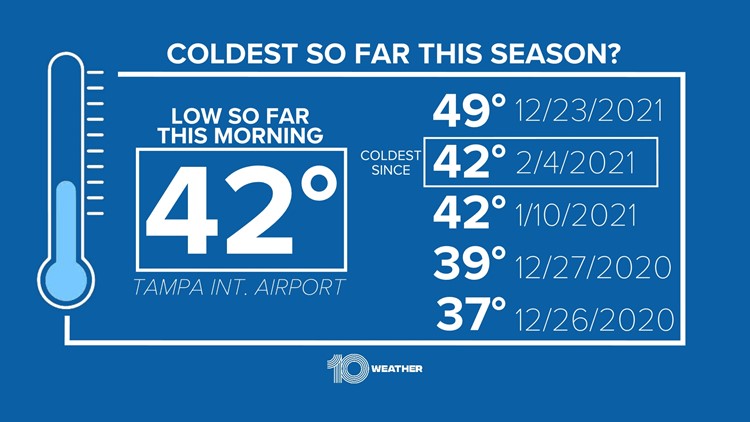 Tampa Bay weather: Coldest temps of the season recorded overnight ...