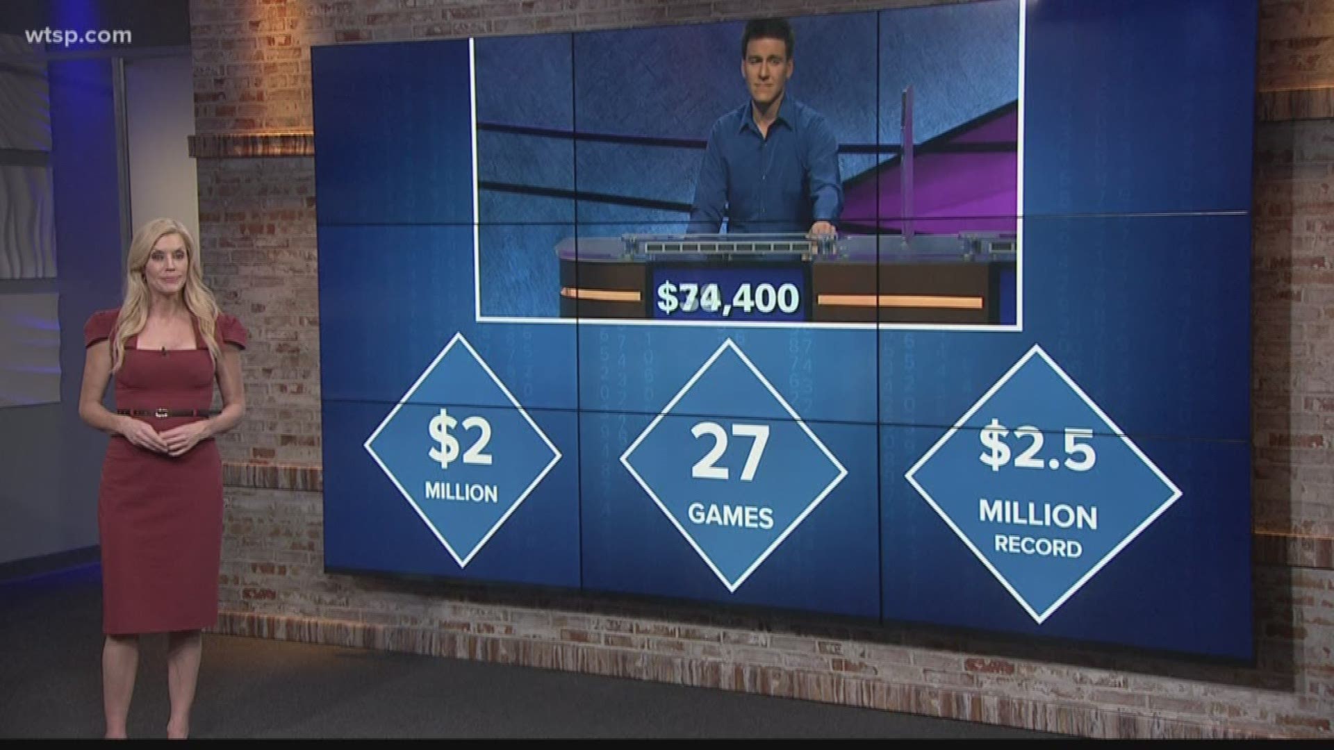James Holzhauer broke the monetary milestone on his 27th day on the show. He still has a way to go to top the record, which is $2.5 million.