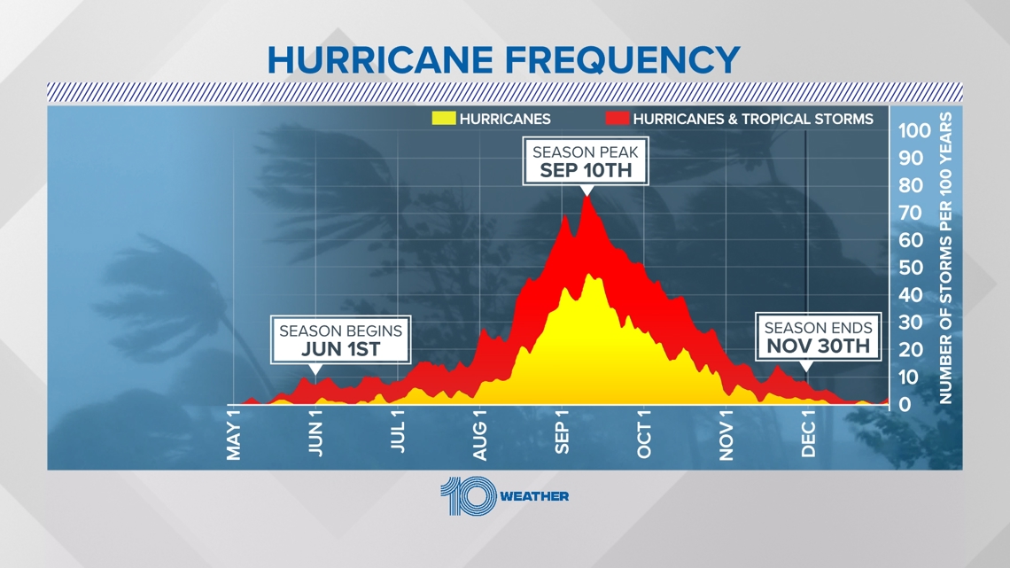 When does hurricane season start? Florida forecast revealed