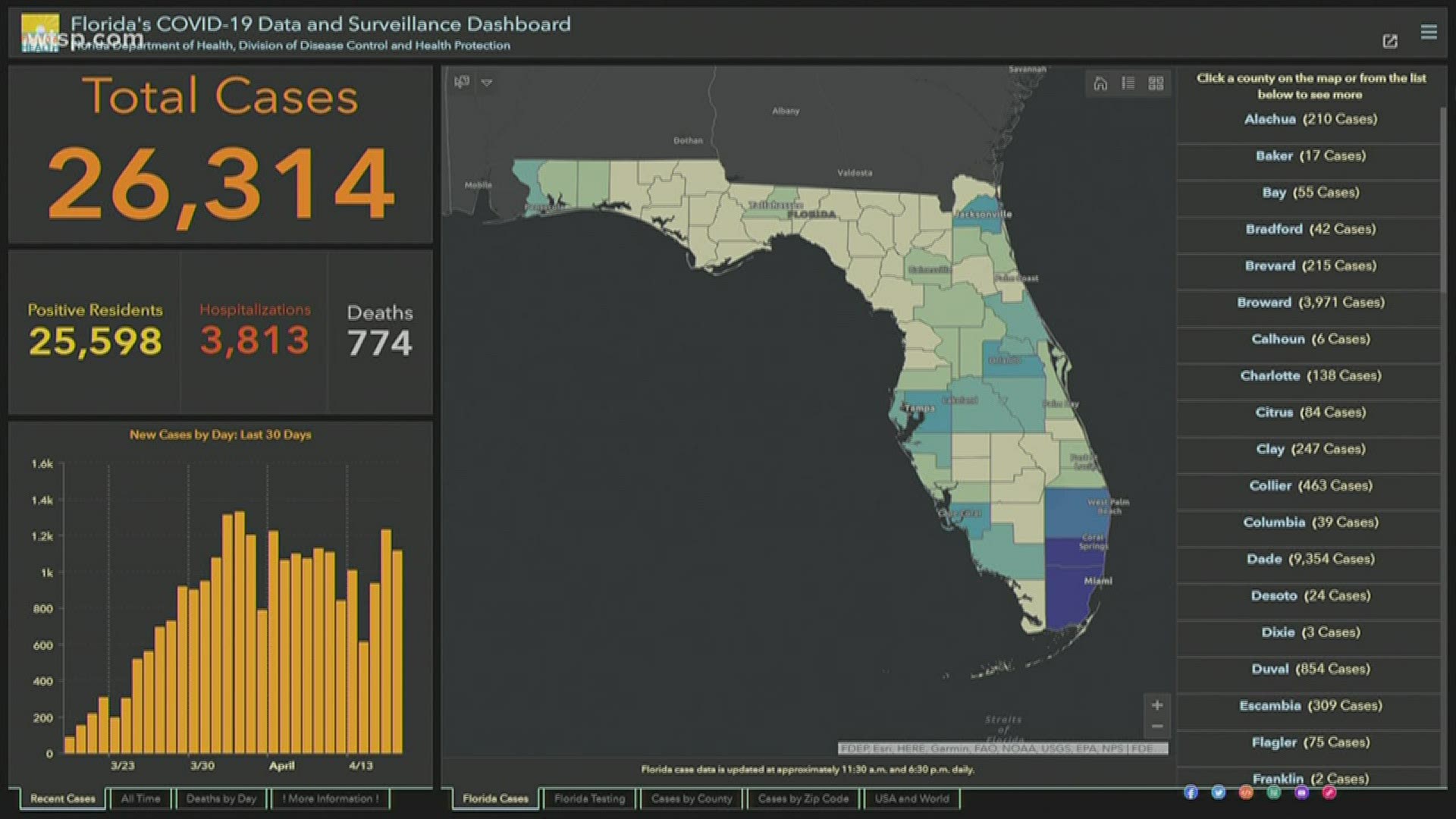 The Florida Department of Health reports 774 people have died from COVID-19 coronavirus; it is an increase of 10 deaths since the morning update.