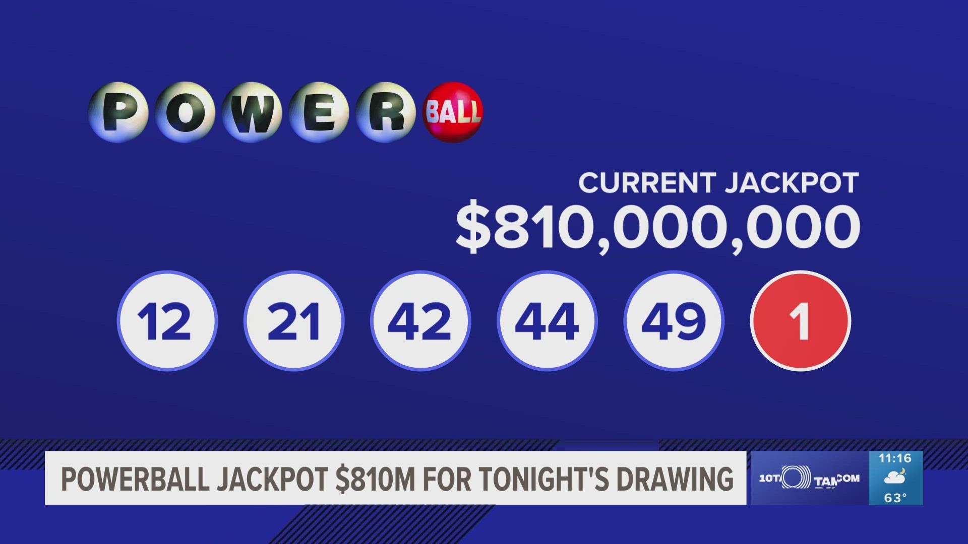 Powerball hasn't seen a jackpot winner since Oct. 11, when a single ticket in California took home a $1.76 billion prize.