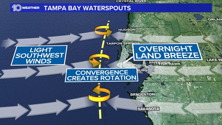 Onshore flow brings threat of waterspouts over next few days