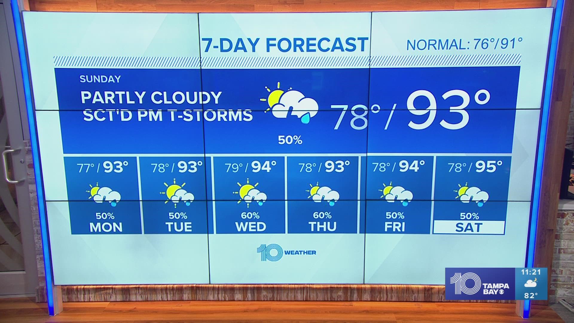 A 50% to 60% chance of storms in the afternoon with highs in the low to mid 90s over the next several days.