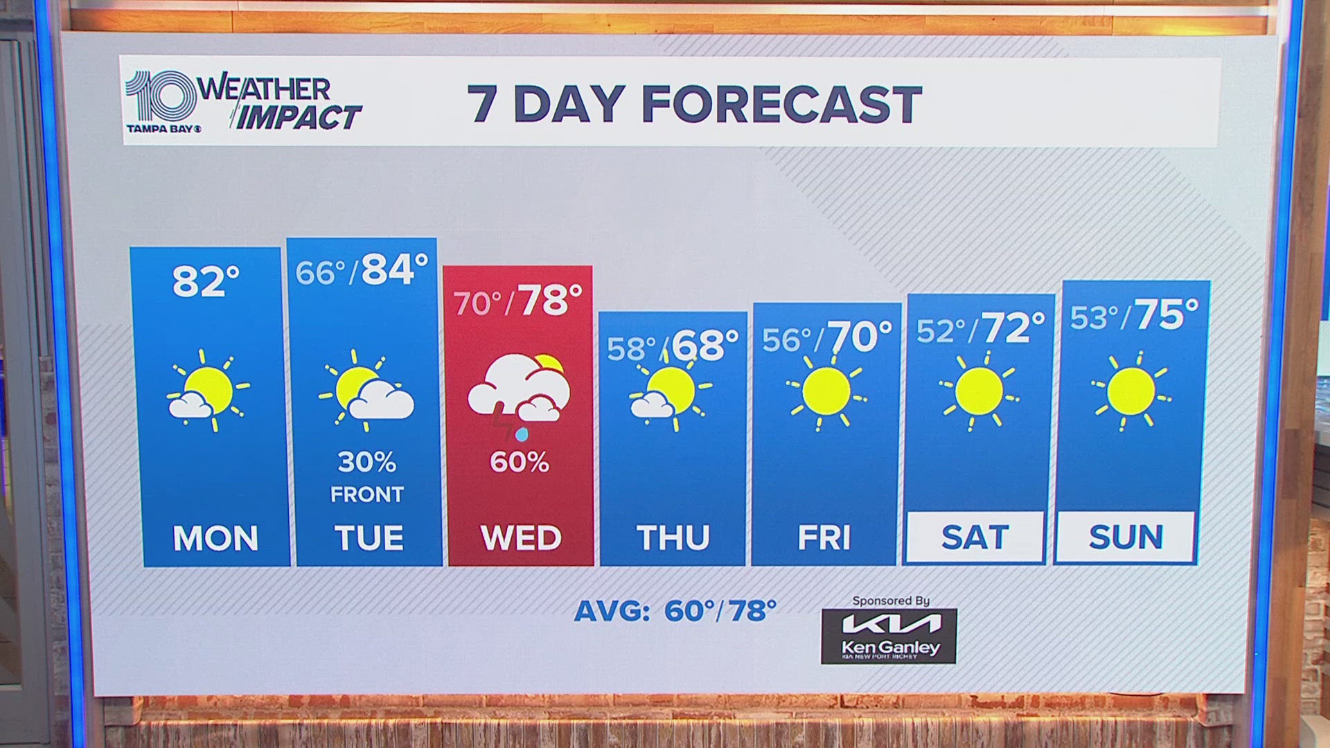 We will feel a slight uptick in humidity and gradual change in temperatures as the remnants of a tropical system combine with a front and push our way.