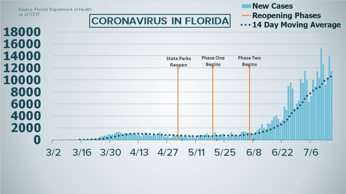 Florida Has Reported More Than 100 New Covid 19 Deaths Each Day For 4 Days Straight Wtsp Com