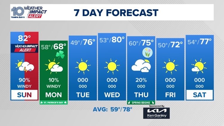 10-Day Weather Forecast | Tampa Bay | wtsp.com
