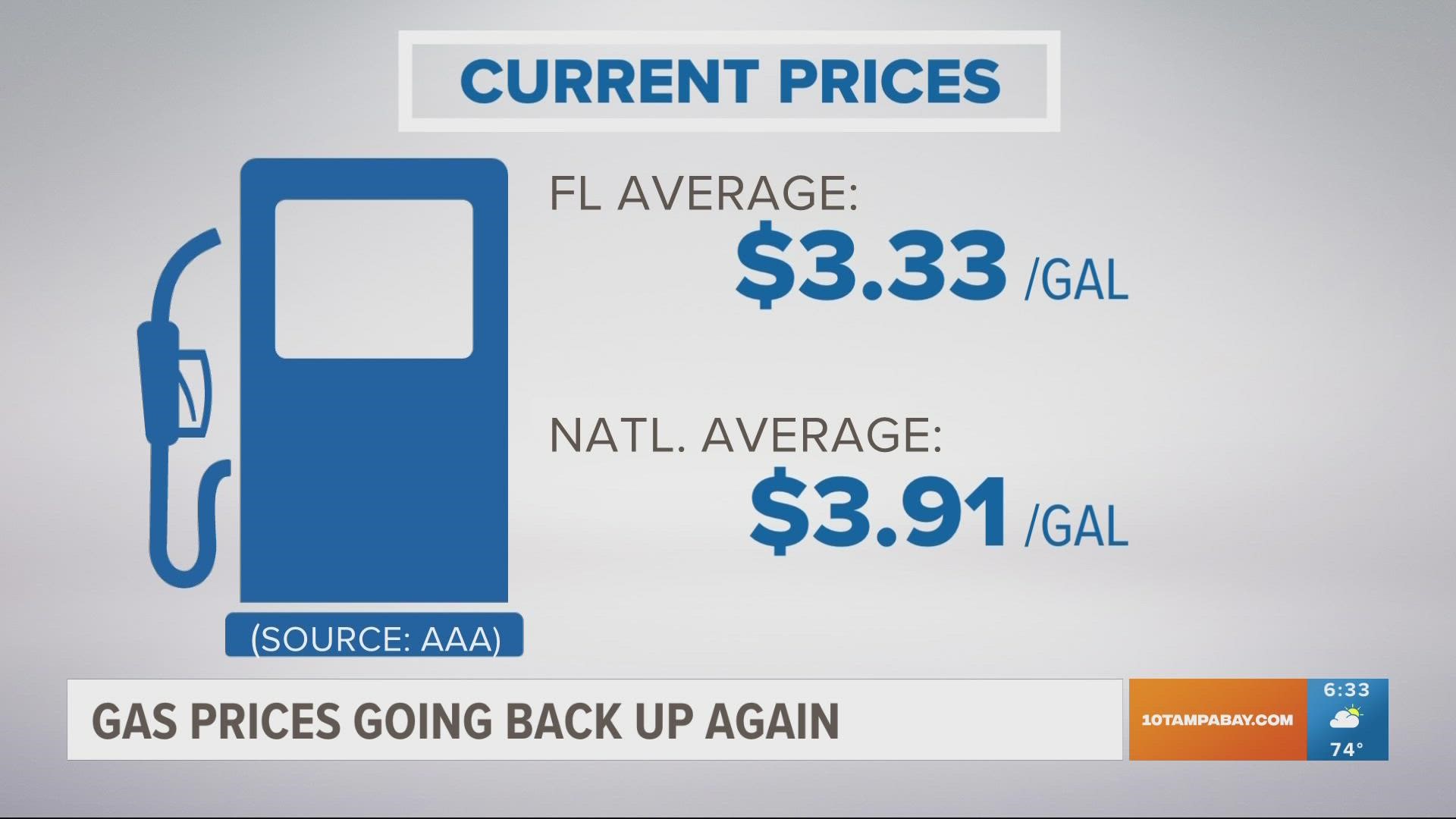 The average gas price in Florida is about $3.33 per gallon.
