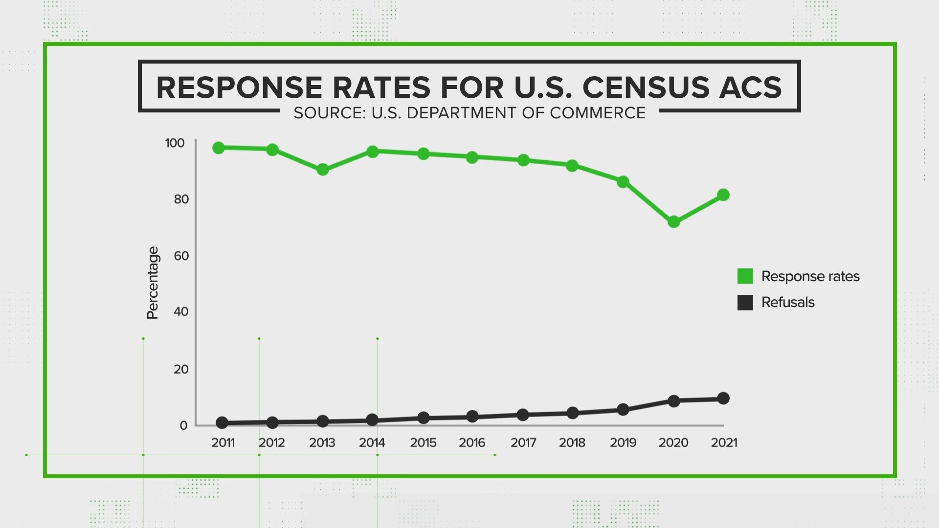 American Community Survey is real; response required by law | wtsp.com