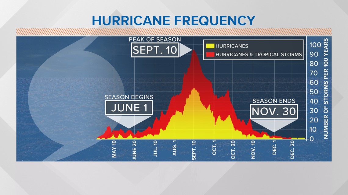 Hurricane season begins Monday What to know around Tampa Bay