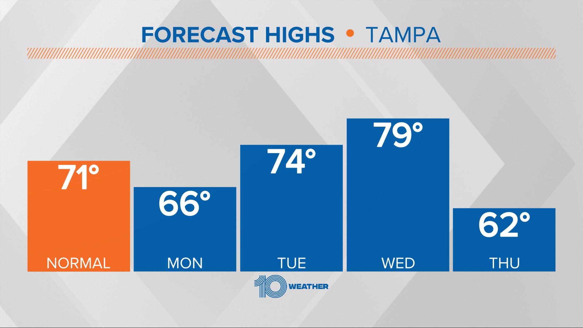 Tampa weather forecast Temperatures on a roller coaster