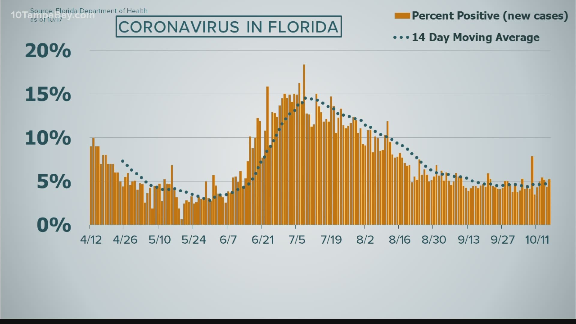 For the fifth day in a row, the number of new COVID-19 infections statewide has increased. Nationally, numbers are trending higher.