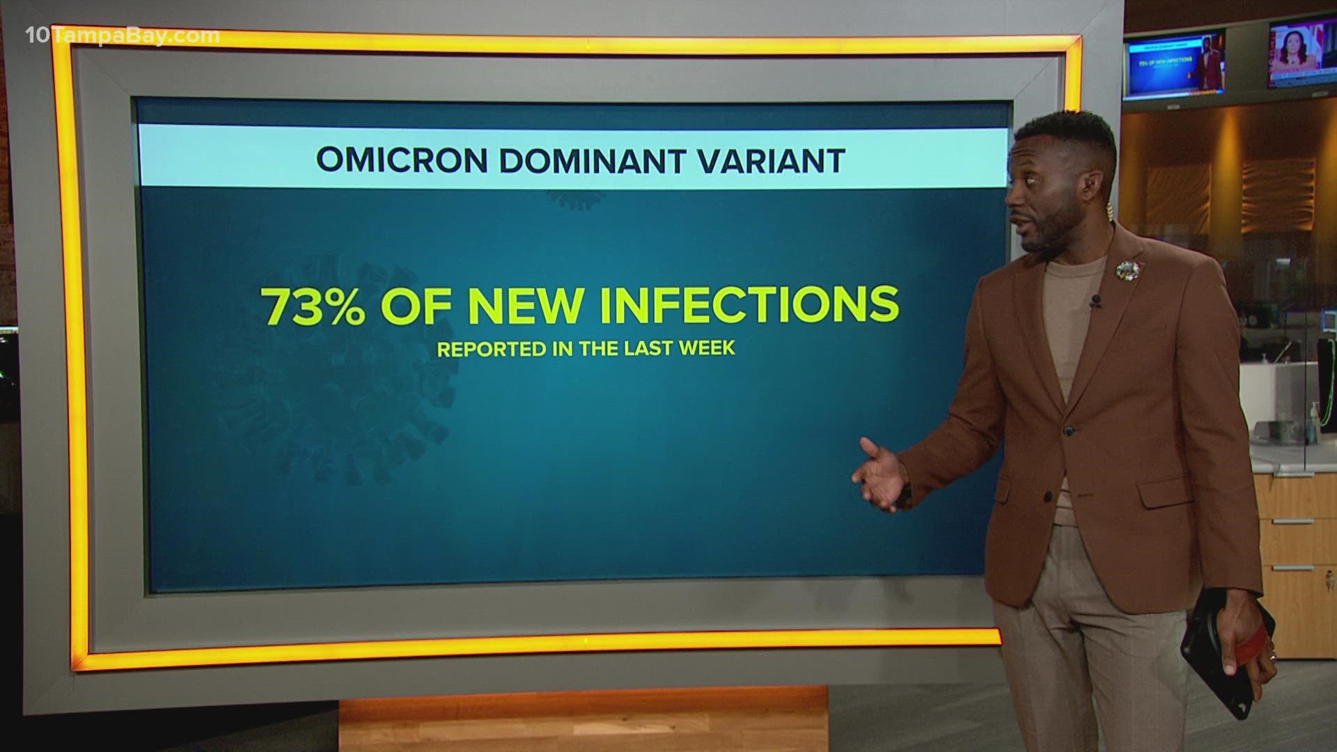 Federal health officials say Omicron has raced ahead of other versions of COVID-19 and become the dominant variant in the U.S.