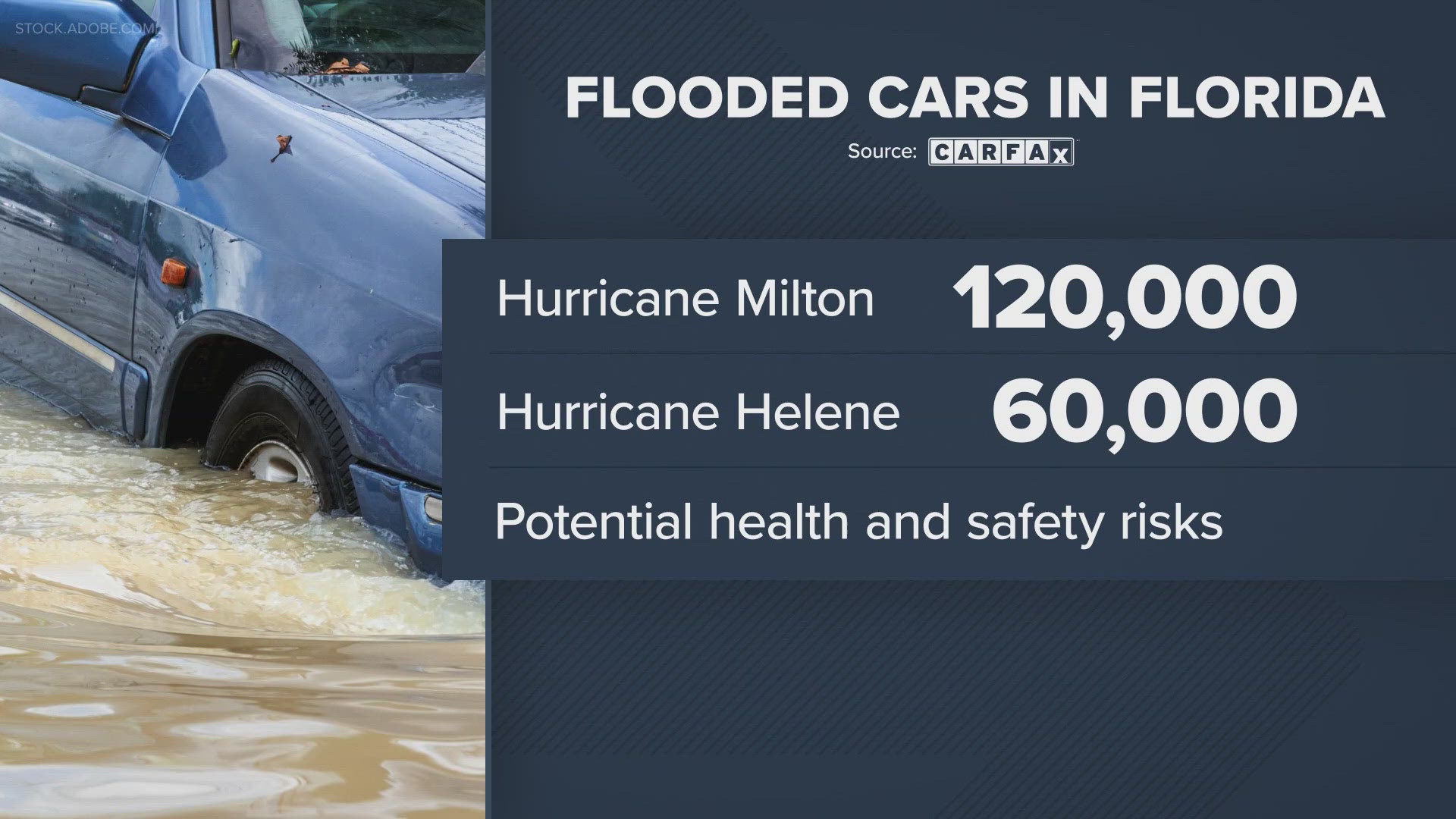 Carfax estimates 180,000 cars in Florida were flooded during the two hurricanes. Here's what you should know before you buy your next car.