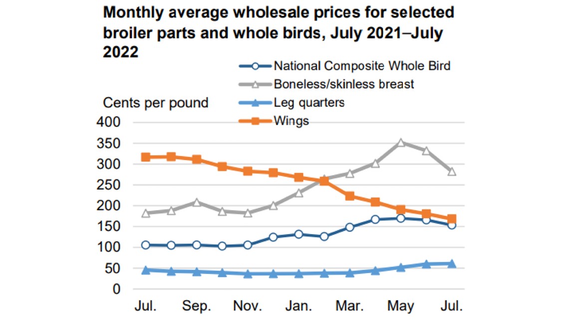 Chicken Wings Are Cheaper Than They Were Before COVID Wtsp Com   E2e1b14f B312 4d6d 8d1e 8fbde541e1ca 1140x641 