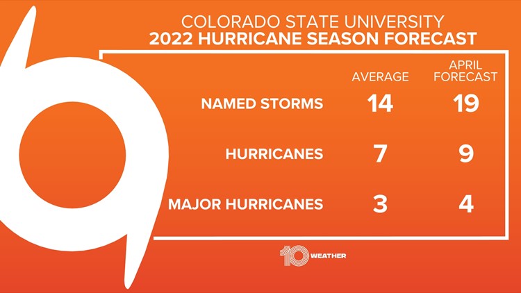 Colorado State forecasts above-average hurricane season