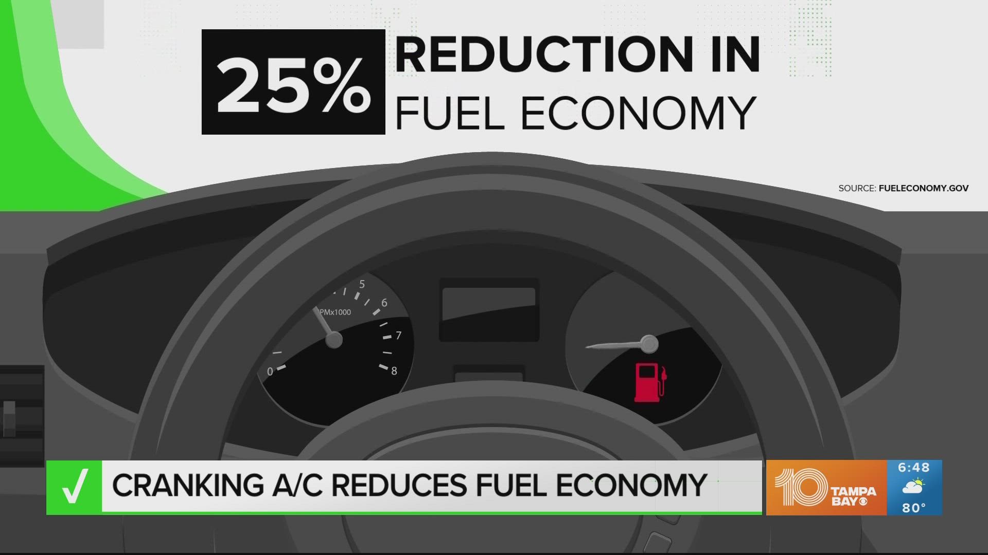 Experts say running the air when it's really hot can reduce your fuel economy by up to 25%.