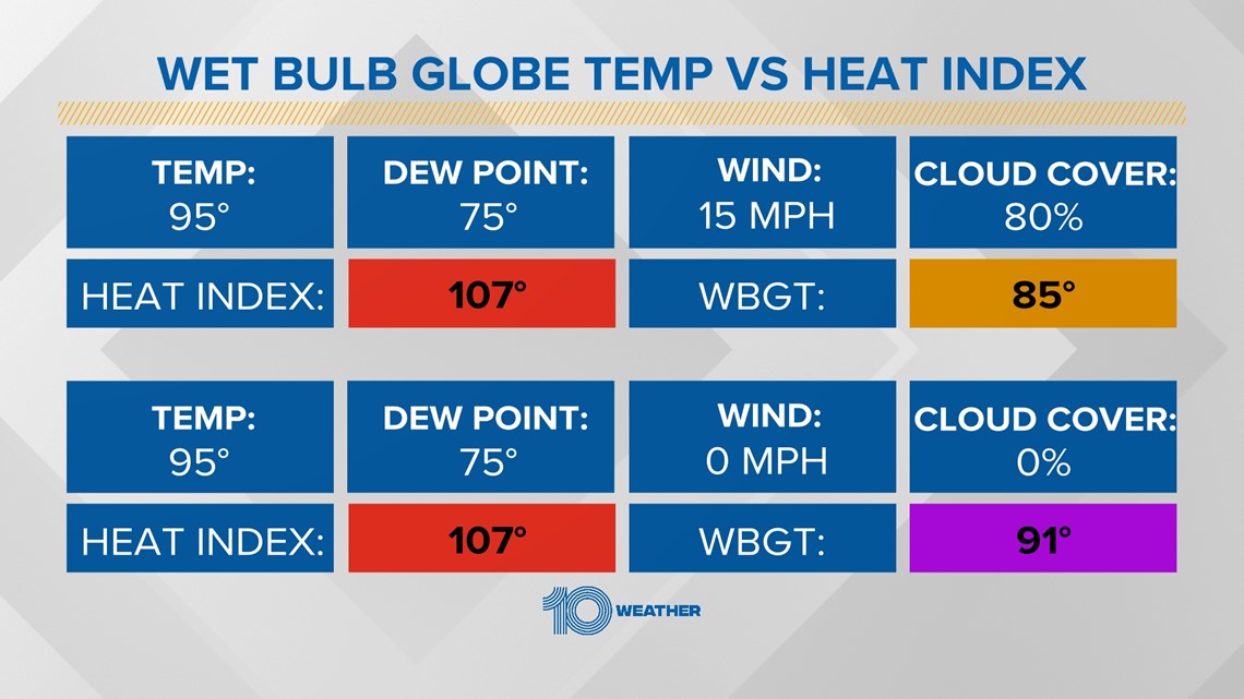 what-s-the-wet-bulb-globe-temperature-and-its-relation-to-heat-wtsp