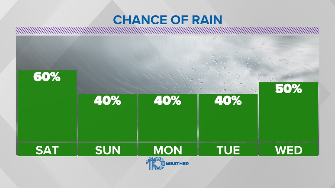 Tampa Tarpons on X: Your Weekend Forecast #tarponsbaseball